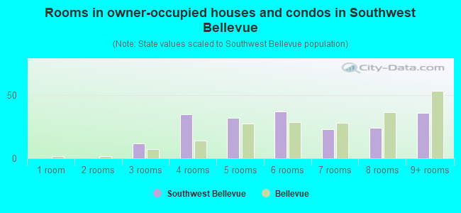 Rooms in owner-occupied houses and condos in Southwest Bellevue