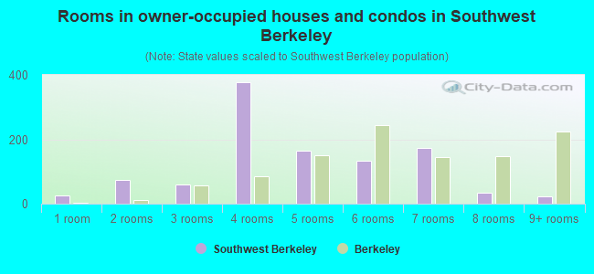 Rooms in owner-occupied houses and condos in Southwest Berkeley