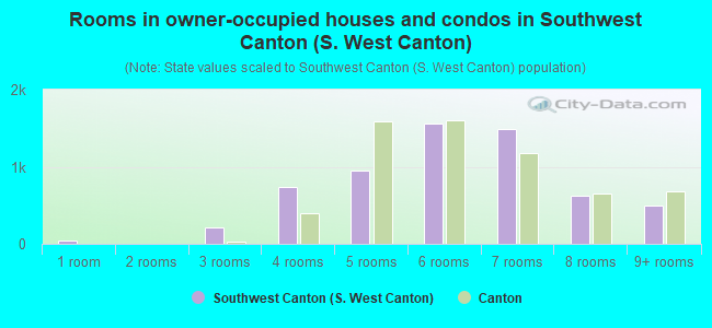 Rooms in owner-occupied houses and condos in Southwest Canton (S. West Canton)