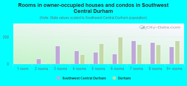 Rooms in owner-occupied houses and condos in Southwest Central Durham
