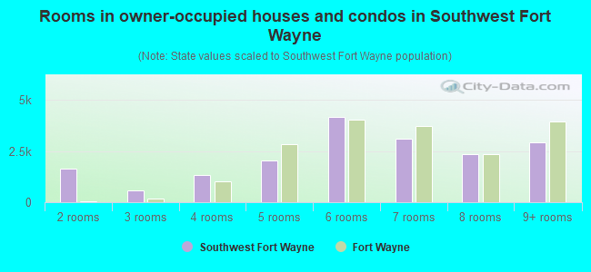 Rooms in owner-occupied houses and condos in Southwest Fort Wayne