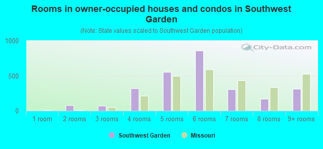 Rooms in owner-occupied houses and condos in Southwest Garden