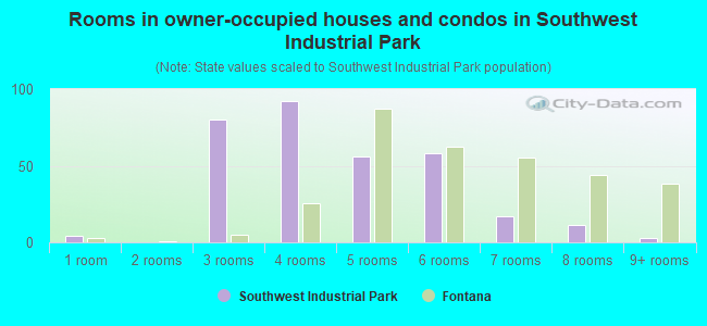 Rooms in owner-occupied houses and condos in Southwest Industrial Park