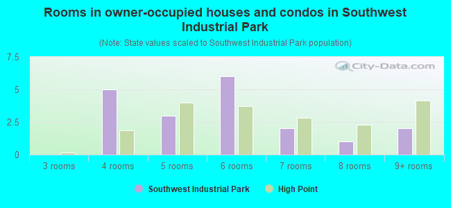 Rooms in owner-occupied houses and condos in Southwest Industrial Park