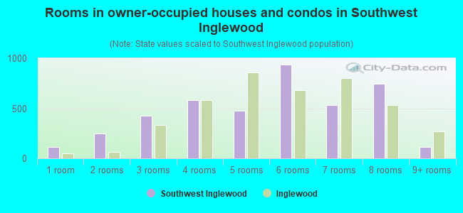 Rooms in owner-occupied houses and condos in Southwest Inglewood