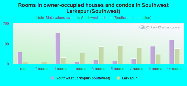 Rooms in owner-occupied houses and condos in Southwest Larkspur (Southwest)