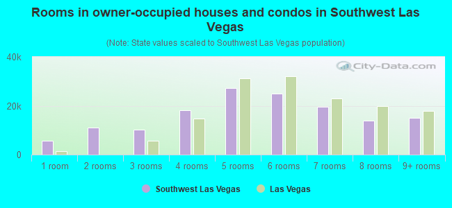 Rooms in owner-occupied houses and condos in Southwest Las Vegas