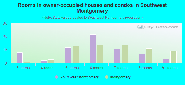 Rooms in owner-occupied houses and condos in Southwest Montgomery