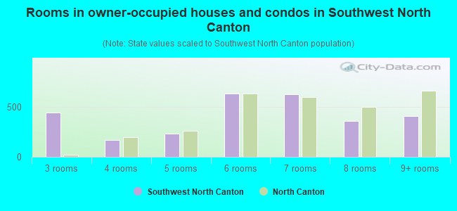 Rooms in owner-occupied houses and condos in Southwest North Canton