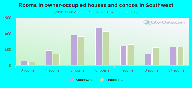 Rooms in owner-occupied houses and condos in Southwest