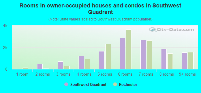 Rooms in owner-occupied houses and condos in Southwest Quadrant