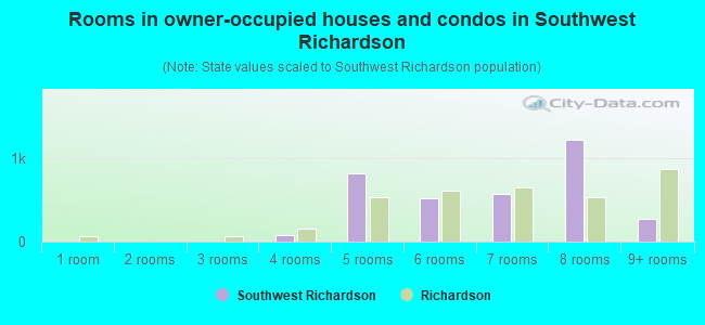 Rooms in owner-occupied houses and condos in Southwest Richardson