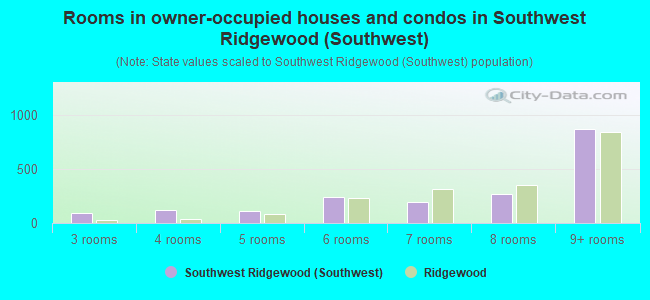 Rooms in owner-occupied houses and condos in Southwest Ridgewood (Southwest)