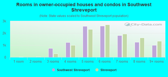 Rooms in owner-occupied houses and condos in Southwest Shreveport