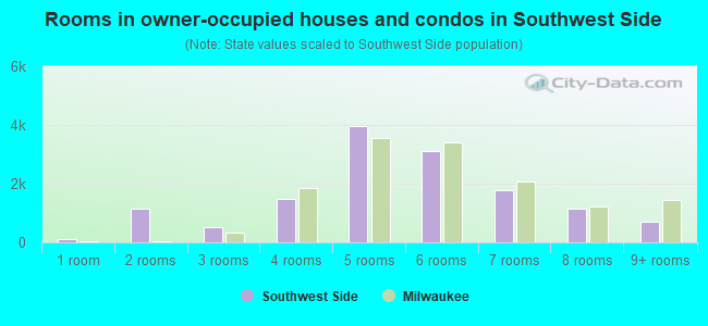 Rooms in owner-occupied houses and condos in Southwest Side