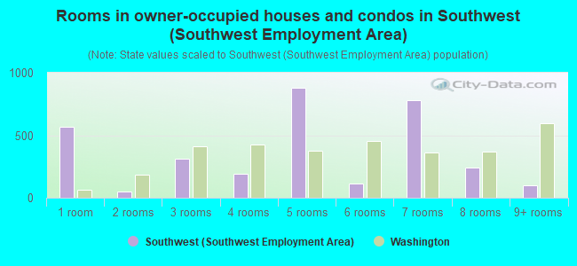 Rooms in owner-occupied houses and condos in Southwest (Southwest Employment Area)