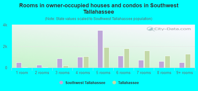 Rooms in owner-occupied houses and condos in Southwest Tallahassee