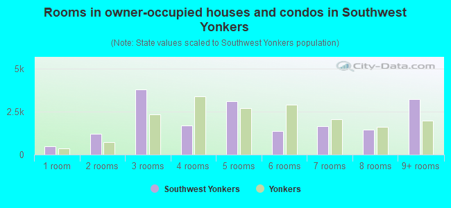 Rooms in owner-occupied houses and condos in Southwest Yonkers