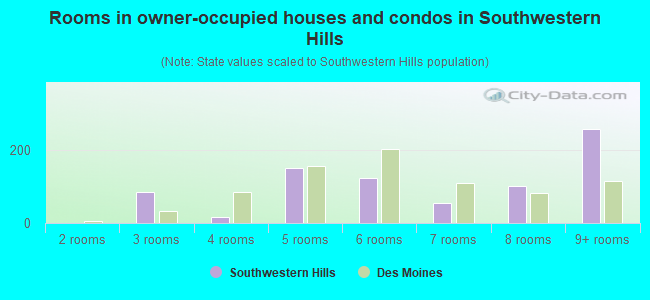 Rooms in owner-occupied houses and condos in Southwestern Hills