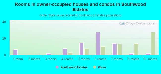 Rooms in owner-occupied houses and condos in Southwood Estates