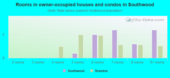 Rooms in owner-occupied houses and condos in Southwood