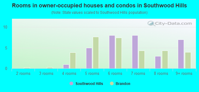 Rooms in owner-occupied houses and condos in Southwood Hills