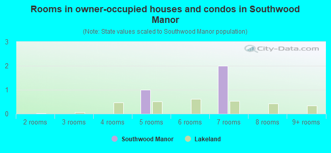 Rooms in owner-occupied houses and condos in Southwood Manor