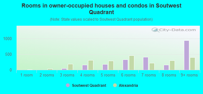 Rooms in owner-occupied houses and condos in Soutwest Quadrant