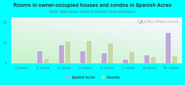 Rooms in owner-occupied houses and condos in Spanish Acres