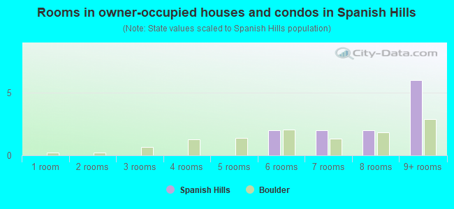 Rooms in owner-occupied houses and condos in Spanish Hills