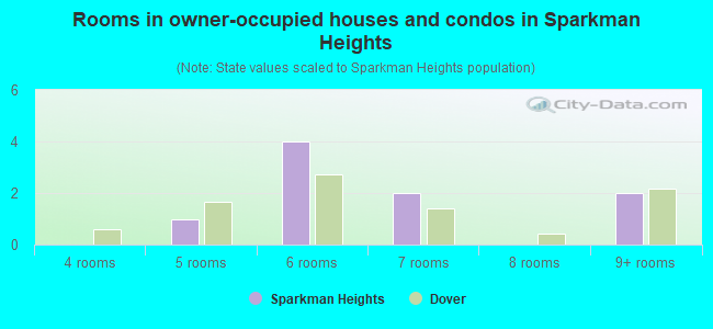 Rooms in owner-occupied houses and condos in Sparkman Heights