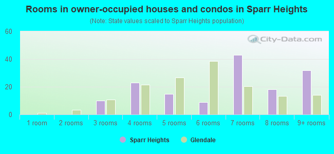 Rooms in owner-occupied houses and condos in Sparr Heights