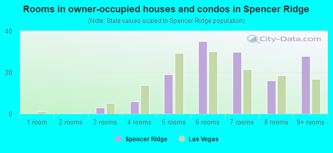 Rooms in owner-occupied houses and condos in Spencer Ridge