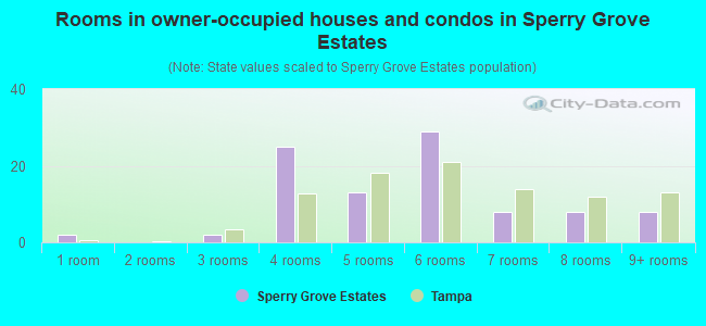 Rooms in owner-occupied houses and condos in Sperry Grove Estates
