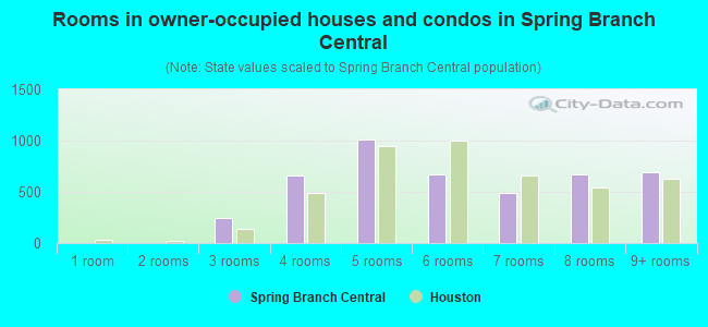 Rooms in owner-occupied houses and condos in Spring Branch Central