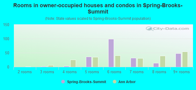 Rooms in owner-occupied houses and condos in Spring-Brooks-Summit
