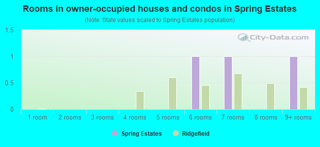 Rooms in owner-occupied houses and condos in Spring Estates
