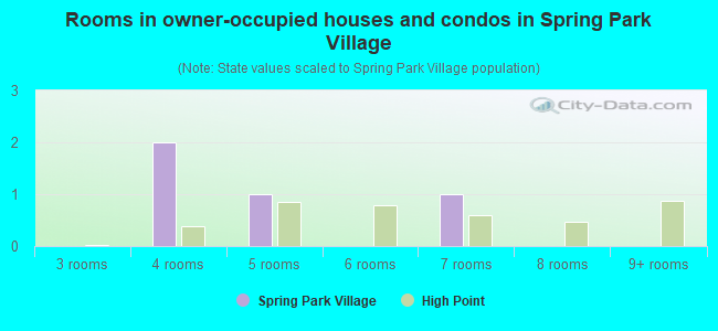 Rooms in owner-occupied houses and condos in Spring Park Village