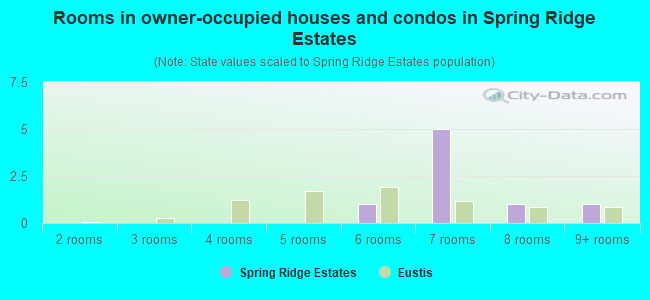 Rooms in owner-occupied houses and condos in Spring Ridge Estates