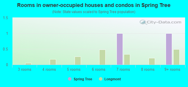 Rooms in owner-occupied houses and condos in Spring Tree
