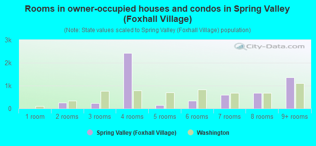 Rooms in owner-occupied houses and condos in Spring Valley (Foxhall Village)