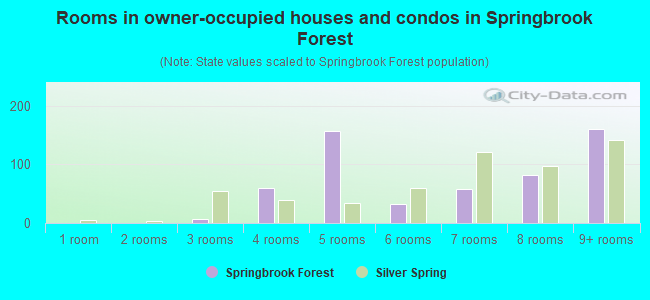 Rooms in owner-occupied houses and condos in Springbrook Forest