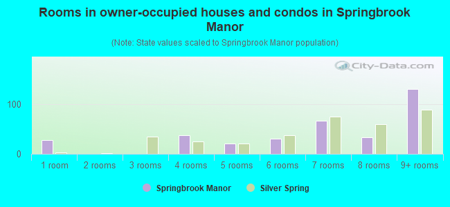 Rooms in owner-occupied houses and condos in Springbrook Manor