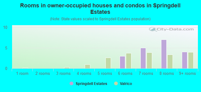 Rooms in owner-occupied houses and condos in Springdell Estates