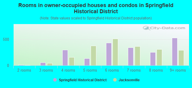 Rooms in owner-occupied houses and condos in Springfield Historical District