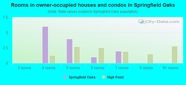 Rooms in owner-occupied houses and condos in Springfield Oaks