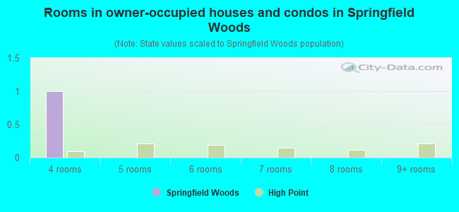 Rooms in owner-occupied houses and condos in Springfield Woods
