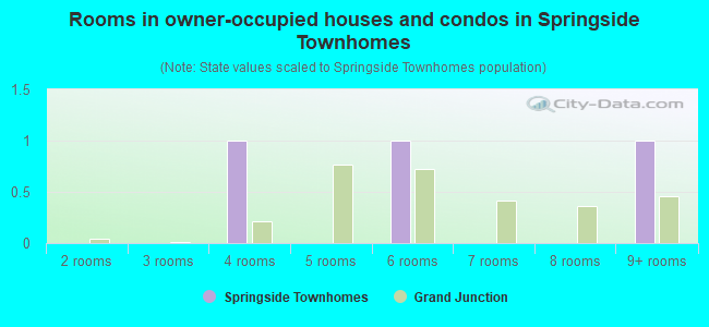 Rooms in owner-occupied houses and condos in Springside Townhomes
