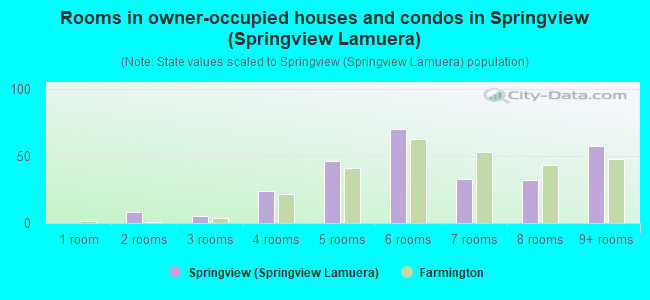 Rooms in owner-occupied houses and condos in Springview (Springview Lamuera)