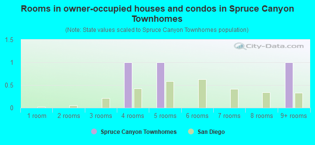 Rooms in owner-occupied houses and condos in Spruce Canyon Townhomes